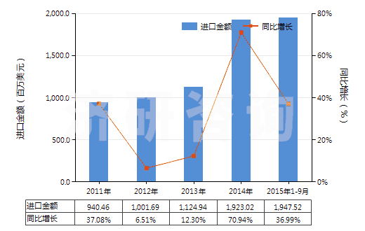 2011-2015年9月中國其他美容品或化妝品及護膚品(HS33049900)進口總額及增速統(tǒng)計